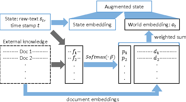 Figure 3 for Reinforcement Learning with External Knowledge and Two-Stage Q-functions for Predicting Popular Reddit Threads