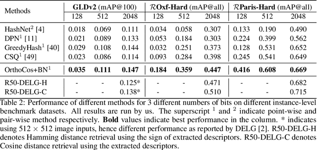 Figure 4 for One Loss for All: Deep Hashing with a Single Cosine Similarity based Learning Objective