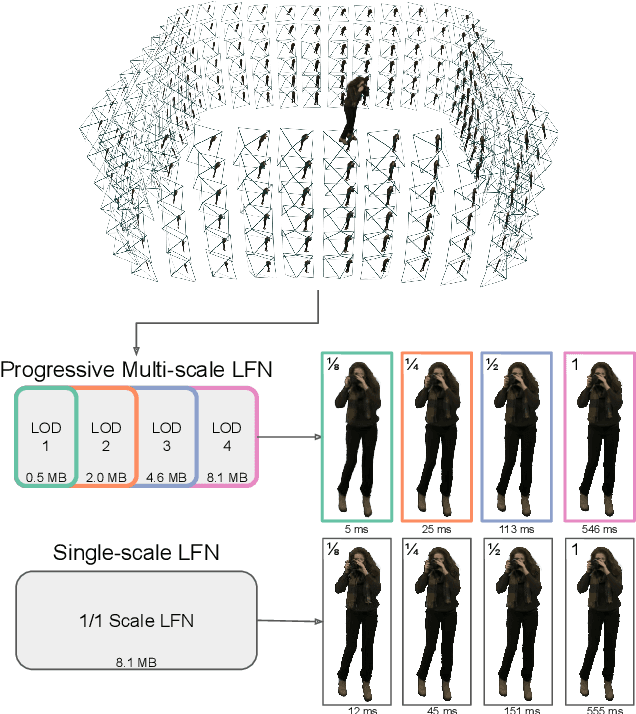 Figure 1 for Progressive Multi-scale Light Field Networks