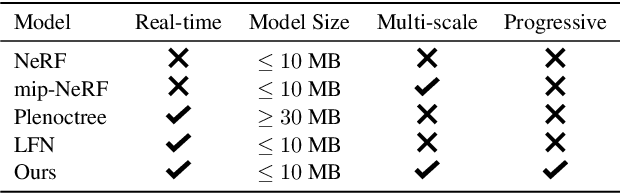 Figure 2 for Progressive Multi-scale Light Field Networks