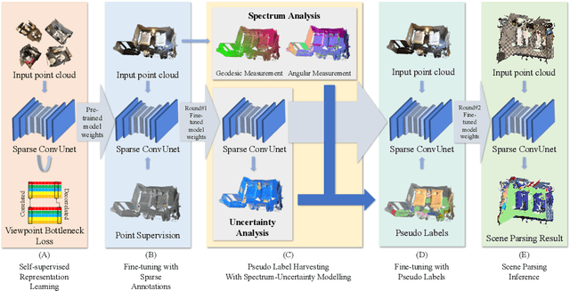 Figure 3 for VIBUS: Data-efficient 3D Scene Parsing with VIewpoint Bottleneck and Uncertainty-Spectrum Modeling