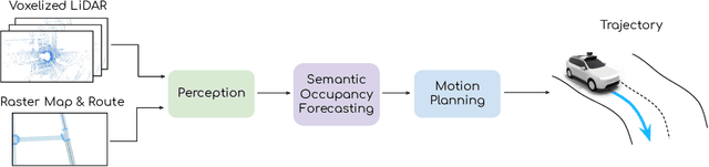 Figure 1 for Perceive, Predict, and Plan: Safe Motion Planning Through Interpretable Semantic Representations