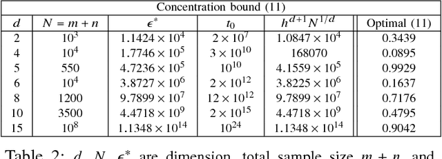 Figure 4 for Convergence Rates for Empirical Estimation of Binary Classification Bounds