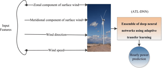 Figure 1 for Adaptive Transfer Learning in Deep Neural Networks: Wind Power Prediction using Knowledge Transfer from Region to Region and Between Different Task Domains