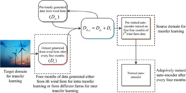 Figure 3 for Adaptive Transfer Learning in Deep Neural Networks: Wind Power Prediction using Knowledge Transfer from Region to Region and Between Different Task Domains