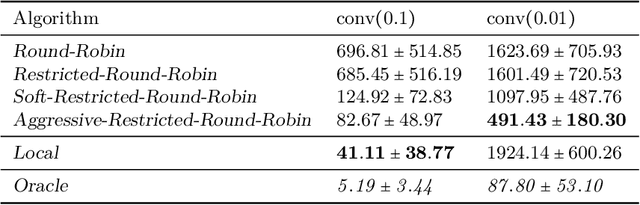 Figure 2 for Collaborative Algorithms for Online Personalized Mean Estimation