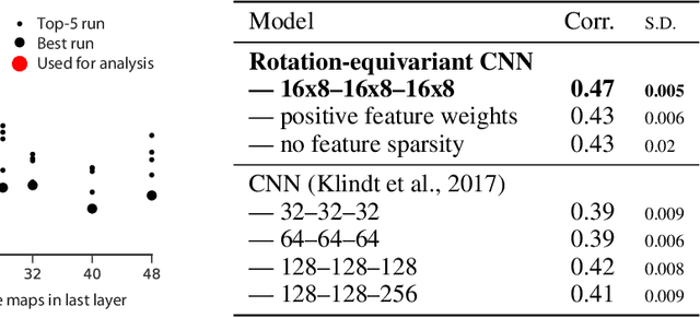 Figure 2 for A rotation-equivariant convolutional neural network model of primary visual cortex