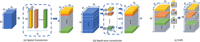 Figure 2 for Shift: A Zero FLOP, Zero Parameter Alternative to Spatial Convolutions