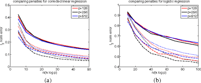 Figure 1 for Regularized M-estimators with nonconvexity: Statistical and algorithmic theory for local optima