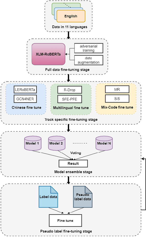 Figure 1 for Qtrade AI at SemEval-2022 Task 11: An Unified Framework for Multilingual NER Task