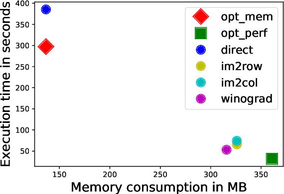 Figure 1 for TASO: Time and Space Optimization for Memory-Constrained DNN Inference