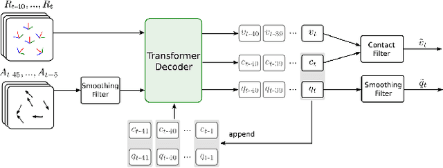 Figure 3 for Transformer Inertial Poser: Attention-based Real-time Human Motion Reconstruction from Sparse IMUs