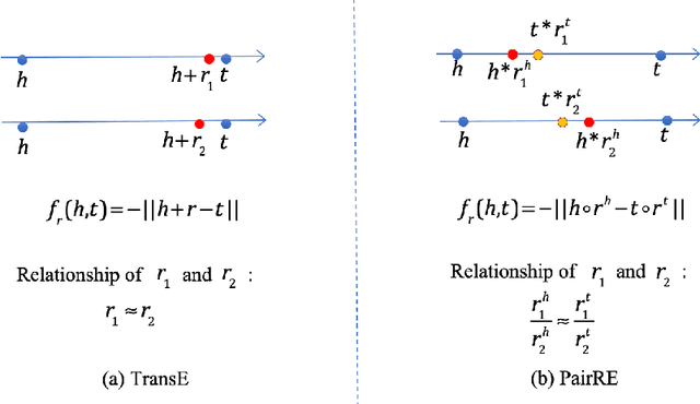 Figure 3 for PairRE: Knowledge Graph Embeddings via Paired Relation Vectors