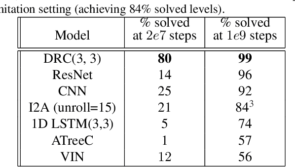 Figure 4 for An investigation of model-free planning