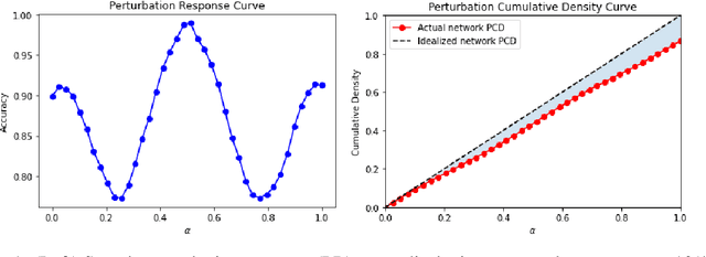 Figure 1 for Predicting Deep Neural Network Generalization with Perturbation Response Curves