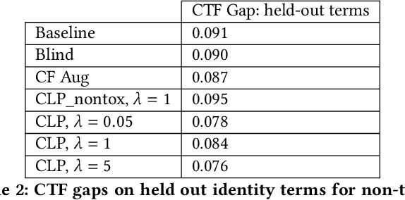 Figure 3 for Counterfactual Fairness in Text Classification through Robustness