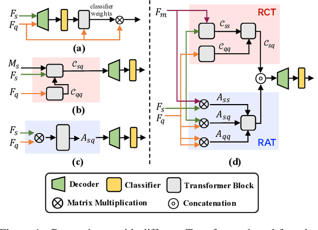 Figure 1 for CATrans: Context and Affinity Transformer for Few-Shot Segmentation