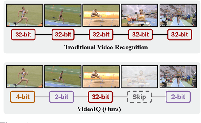 Figure 1 for Dynamic Network Quantization for Efficient Video Inference