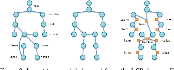 Figure 3 for Beyond Physical Connections: Tree Models in Human Pose Estimation