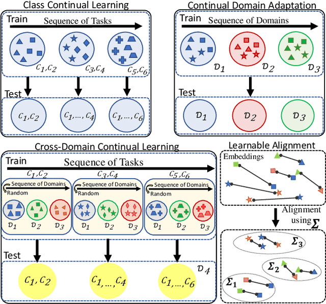 Figure 1 for On Generalizing Beyond Domains in Cross-Domain Continual Learning