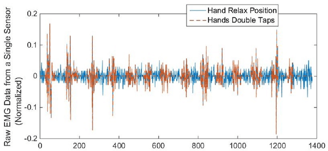 Figure 4 for Spectral Collaborative Representation based Classification for Hand Gestures recognition on Electromyography Signals