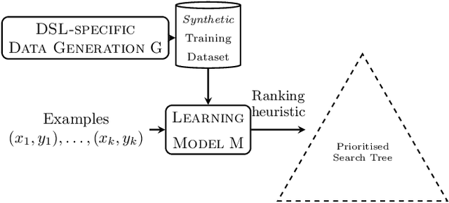 Figure 1 for Data Generation for Neural Programming by Example