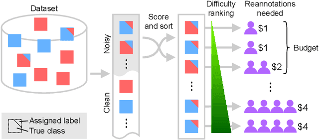 Figure 1 for Active label cleaning: Improving dataset quality under resource constraints