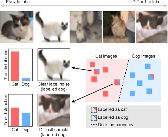 Figure 4 for Active label cleaning: Improving dataset quality under resource constraints