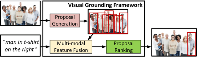 Figure 1 for Rethinking Diversified and Discriminative Proposal Generation for Visual Grounding