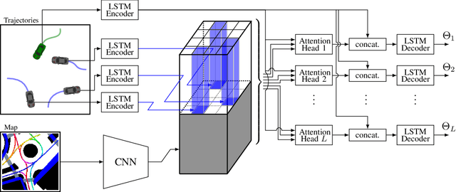 Figure 1 for Trajectory Prediction for Autonomous Driving based on Multi-Head Attention with Joint Agent-Map Representation