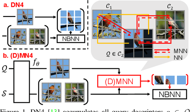 Figure 1 for DMN4: Few-shot Learning via Discriminative Mutual Nearest Neighbor Neural Network