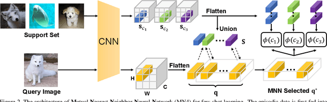 Figure 3 for DMN4: Few-shot Learning via Discriminative Mutual Nearest Neighbor Neural Network