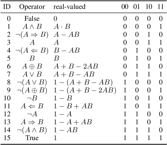 Figure 2 for Deep Differentiable Logic Gate Networks