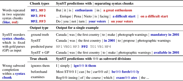 Figure 4 for Syntactically Supervised Transformers for Faster Neural Machine Translation