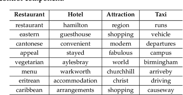 Figure 3 for Deep Conversational Recommender in Travel