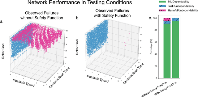 Figure 4 for Dependable Neural Networks for Safety Critical Tasks