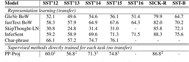 Figure 4 for SentEval: An Evaluation Toolkit for Universal Sentence Representations