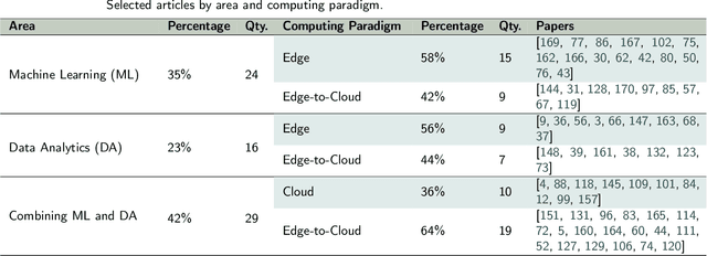 Figure 2 for Distributed intelligence on the Edge-to-Cloud Continuum: A systematic literature review