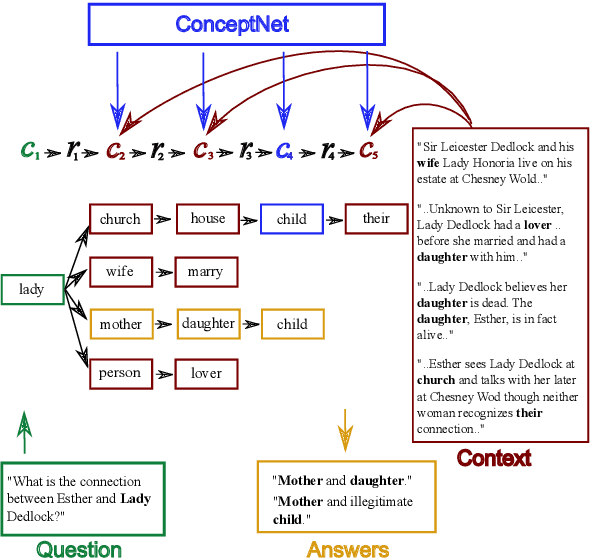 Figure 3 for Commonsense for Generative Multi-Hop Question Answering Tasks