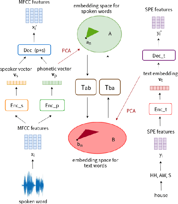Figure 1 for Almost-unsupervised Speech Recognition with Close-to-zero Resource Based on Phonetic Structures Learned from Very Small Unpaired Speech and Text Data