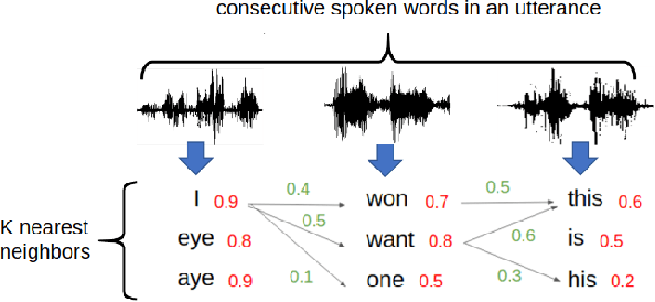 Figure 3 for Almost-unsupervised Speech Recognition with Close-to-zero Resource Based on Phonetic Structures Learned from Very Small Unpaired Speech and Text Data