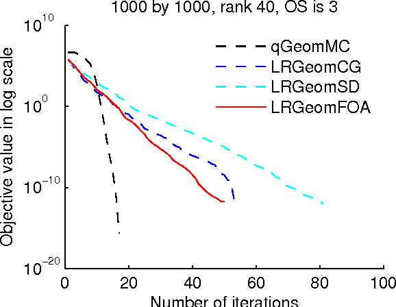 Figure 1 for Fast Optimization Algorithm on Riemannian Manifolds and Its Application in Low-Rank Representation