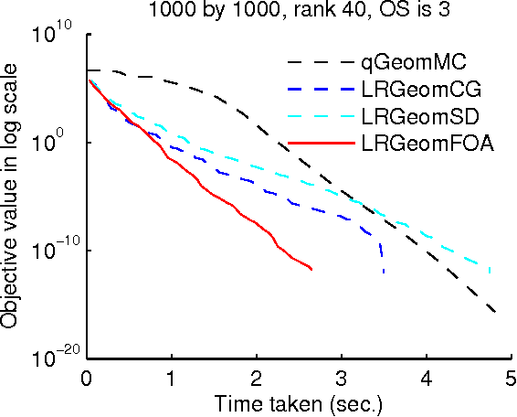Figure 3 for Fast Optimization Algorithm on Riemannian Manifolds and Its Application in Low-Rank Representation