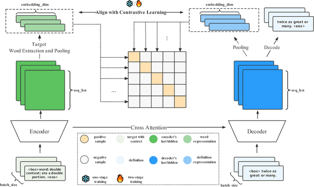 Figure 2 for Fine-grained Contrastive Learning for Definition Generation