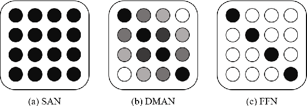 Figure 1 for Mask Attention Networks: Rethinking and Strengthen Transformer