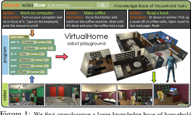 Figure 1 for VirtualHome: Simulating Household Activities via Programs
