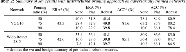Figure 4 for Towards Compact and Robust Deep Neural Networks