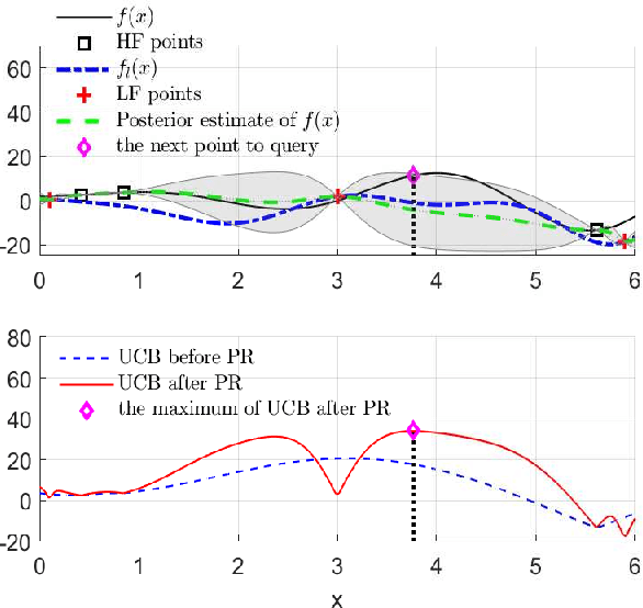 Figure 2 for Harnessing Low-Fidelity Data to Accelerate Bayesian Optimization via Posterior Regularization