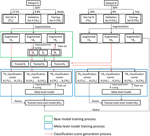 Figure 2 for A Metamodel Structure For Regression Analysis: Application To Prediction Of Autism Spectrum Disorder Severity