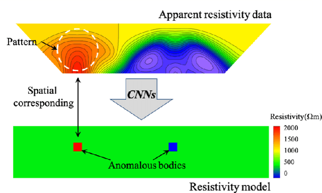 Figure 1 for Deep Learning Inversion of Electrical Resistivity Data